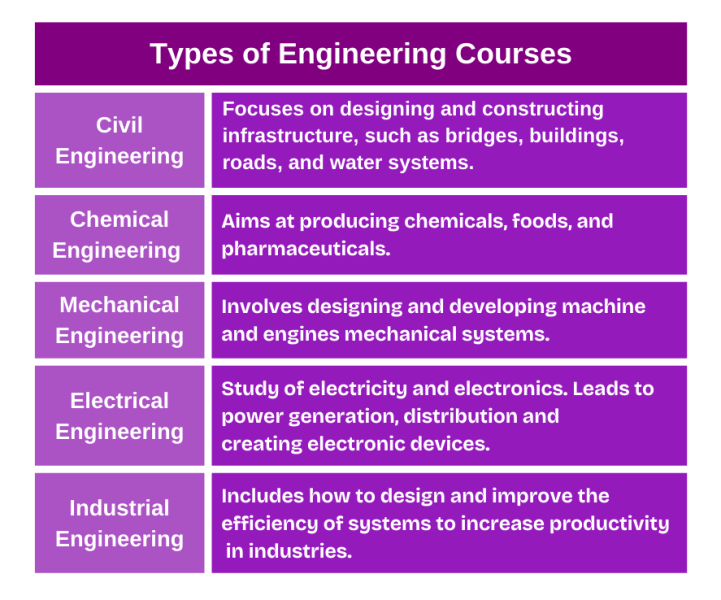 Types of engineering courses 